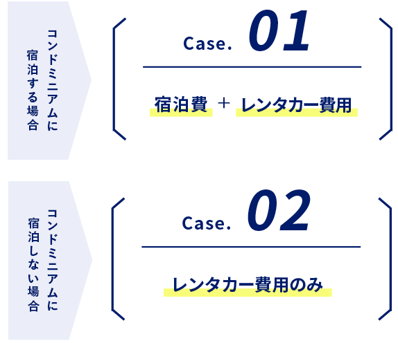 宿泊費+レンタカー費用